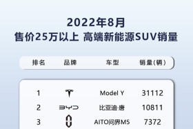 问界M5继续跻身高端新能源SUV TOP3，AITO成为增长最快新能源品牌 ...