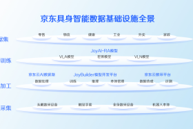 京东投身具身智能：不光卖机器人，要做基建商