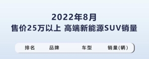问界M5继续跻身高端新能源SUV TOP3，AITO成为增长最快新能源品牌 ...