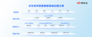 京东投身具身智能：不光卖机器人，要做基建商