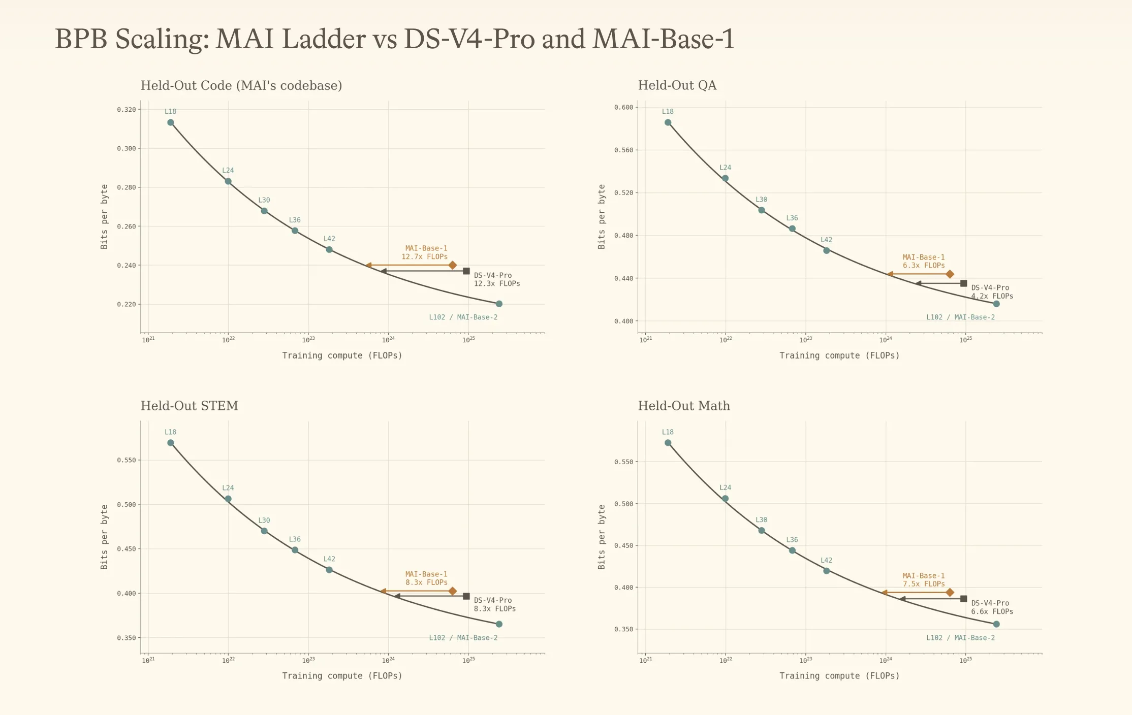 微软完成MAI-Base-2预训练:2.8万亿参数背后,自研模型能力继续扩张