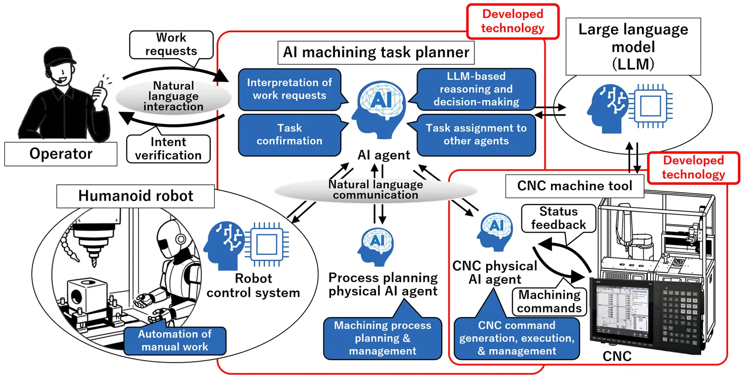 Machining system in which humanoid robots and CNC machine tools seamlessly collaborate through physical AI